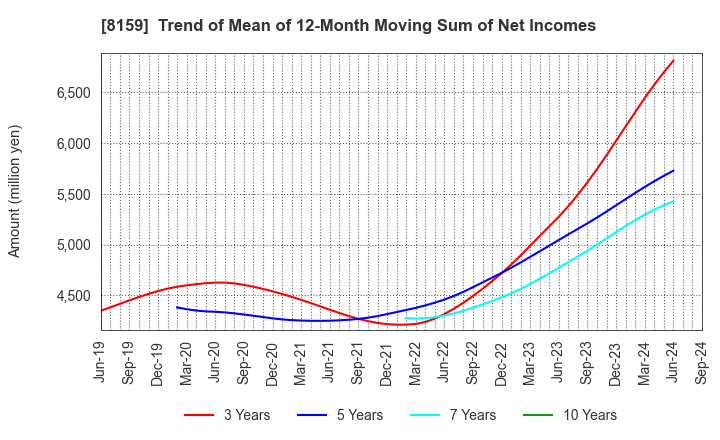 8159 TACHIBANA ELETECH CO.,LTD.: Trend of Mean of 12-Month Moving Sum of Net Incomes