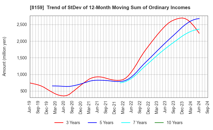 8159 TACHIBANA ELETECH CO.,LTD.: Trend of StDev of 12-Month Moving Sum of Ordinary Incomes