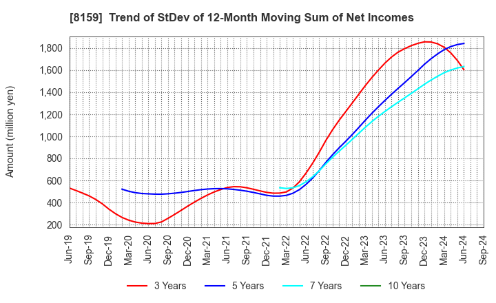 8159 TACHIBANA ELETECH CO.,LTD.: Trend of StDev of 12-Month Moving Sum of Net Incomes