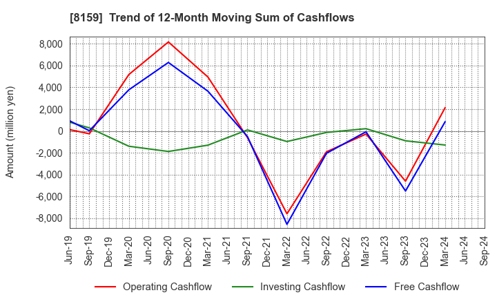 8159 TACHIBANA ELETECH CO.,LTD.: Trend of 12-Month Moving Sum of Cashflows