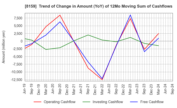 8159 TACHIBANA ELETECH CO.,LTD.: Trend of Change in Amount (YoY) of 12Mo Moving Sum of Cashflows