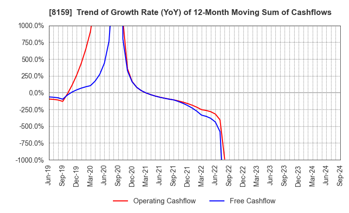 8159 TACHIBANA ELETECH CO.,LTD.: Trend of Growth Rate (YoY) of 12-Month Moving Sum of Cashflows