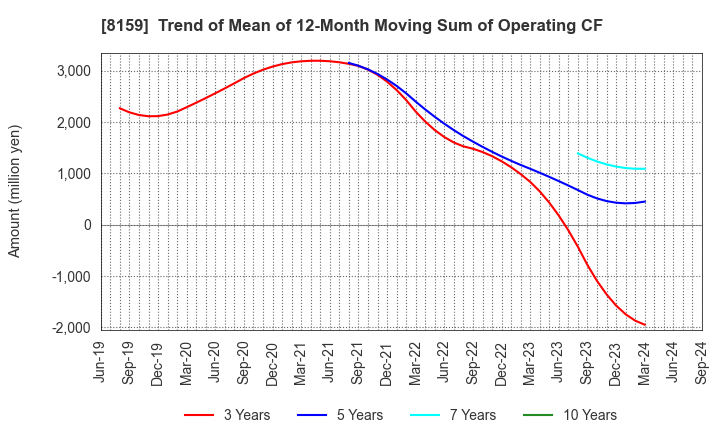 8159 TACHIBANA ELETECH CO.,LTD.: Trend of Mean of 12-Month Moving Sum of Operating CF