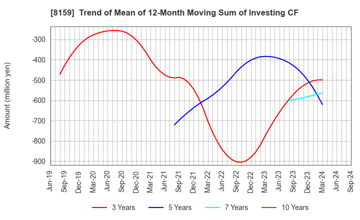 8159 TACHIBANA ELETECH CO.,LTD.: Trend of Mean of 12-Month Moving Sum of Investing CF