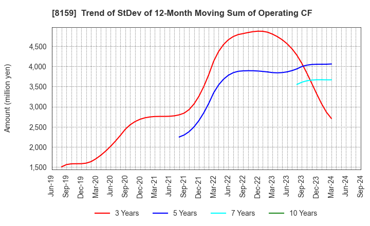 8159 TACHIBANA ELETECH CO.,LTD.: Trend of StDev of 12-Month Moving Sum of Operating CF