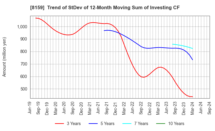 8159 TACHIBANA ELETECH CO.,LTD.: Trend of StDev of 12-Month Moving Sum of Investing CF