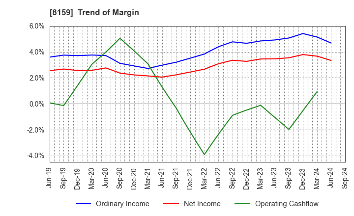 8159 TACHIBANA ELETECH CO.,LTD.: Trend of Margin