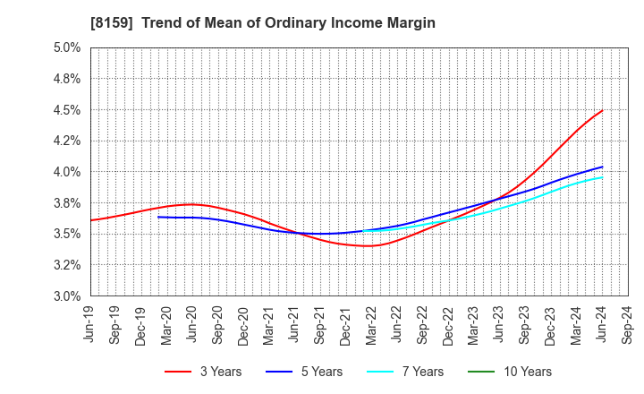 8159 TACHIBANA ELETECH CO.,LTD.: Trend of Mean of Ordinary Income Margin