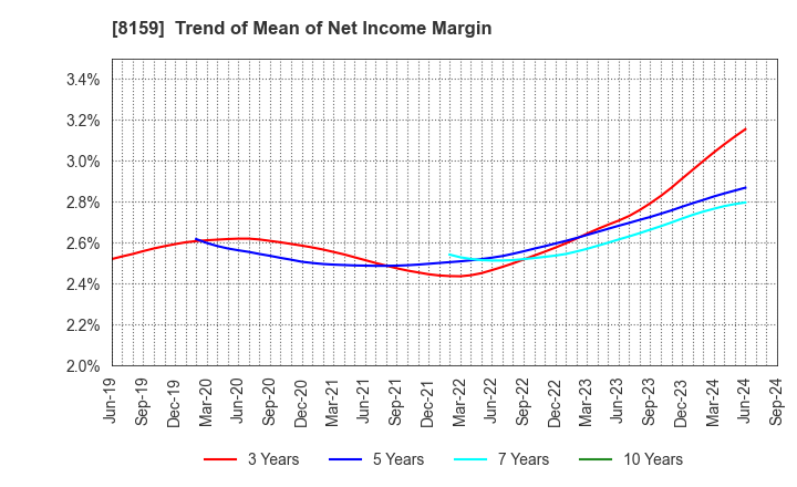 8159 TACHIBANA ELETECH CO.,LTD.: Trend of Mean of Net Income Margin