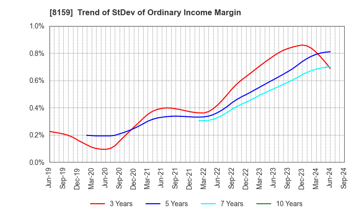 8159 TACHIBANA ELETECH CO.,LTD.: Trend of StDev of Ordinary Income Margin