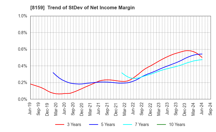 8159 TACHIBANA ELETECH CO.,LTD.: Trend of StDev of Net Income Margin