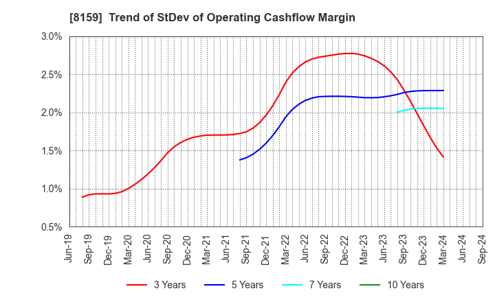 8159 TACHIBANA ELETECH CO.,LTD.: Trend of StDev of Operating Cashflow Margin