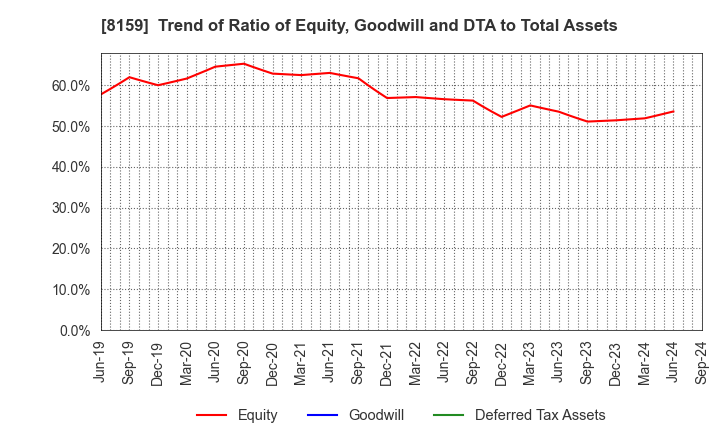 8159 TACHIBANA ELETECH CO.,LTD.: Trend of Ratio of Equity, Goodwill and DTA to Total Assets