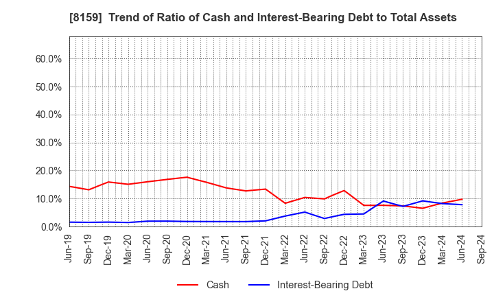 8159 TACHIBANA ELETECH CO.,LTD.: Trend of Ratio of Cash and Interest-Bearing Debt to Total Assets