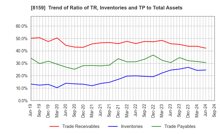 8159 TACHIBANA ELETECH CO.,LTD.: Trend of Ratio of TR, Inventories and TP to Total Assets