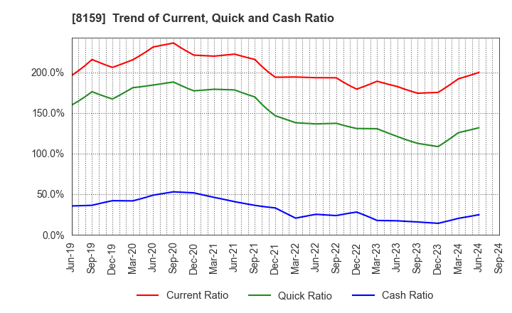 8159 TACHIBANA ELETECH CO.,LTD.: Trend of Current, Quick and Cash Ratio