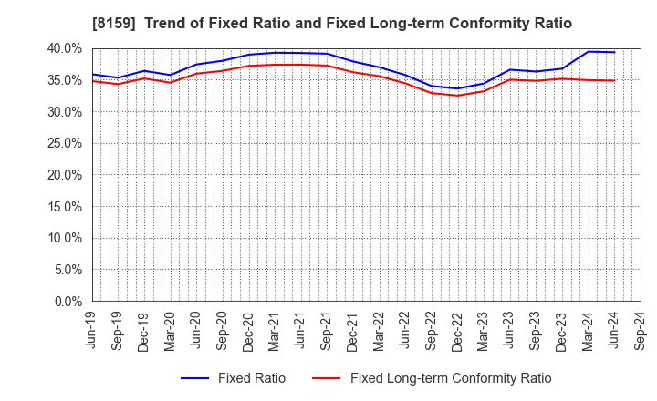 8159 TACHIBANA ELETECH CO.,LTD.: Trend of Fixed Ratio and Fixed Long-term Conformity Ratio