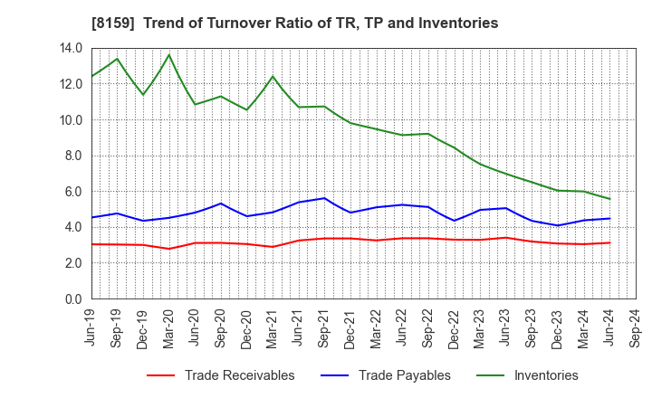 8159 TACHIBANA ELETECH CO.,LTD.: Trend of Turnover Ratio of TR, TP and Inventories