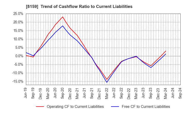 8159 TACHIBANA ELETECH CO.,LTD.: Trend of Cashflow Ratio to Current Liabilities