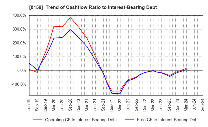 8159 TACHIBANA ELETECH CO.,LTD.: Trend of Cashflow Ratio to Interest-Bearing Debt