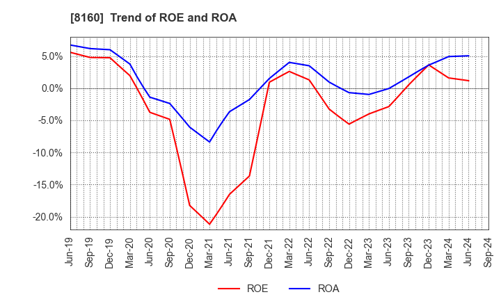 8160 KISOJI CO.,LTD.: Trend of ROE and ROA