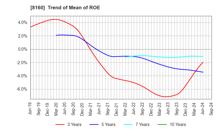 8160 KISOJI CO.,LTD.: Trend of Mean of ROE