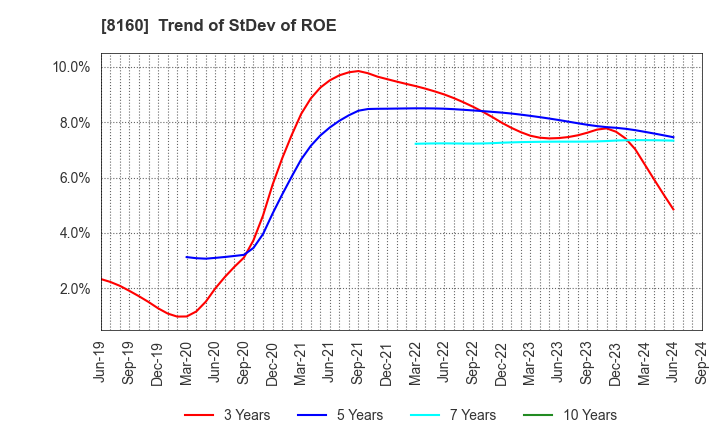 8160 KISOJI CO.,LTD.: Trend of StDev of ROE