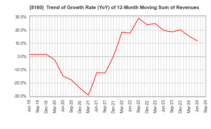 8160 KISOJI CO.,LTD.: Trend of Growth Rate (YoY) of 12-Month Moving Sum of Revenues