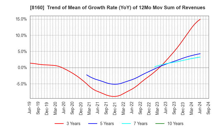 8160 KISOJI CO.,LTD.: Trend of Mean of Growth Rate (YoY) of 12Mo Mov Sum of Revenues