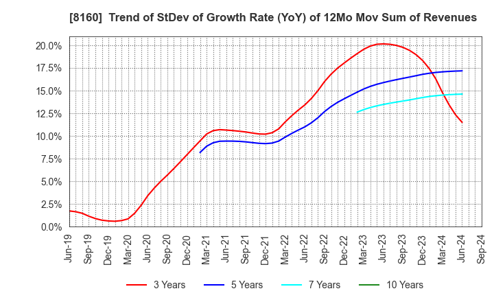 8160 KISOJI CO.,LTD.: Trend of StDev of Growth Rate (YoY) of 12Mo Mov Sum of Revenues