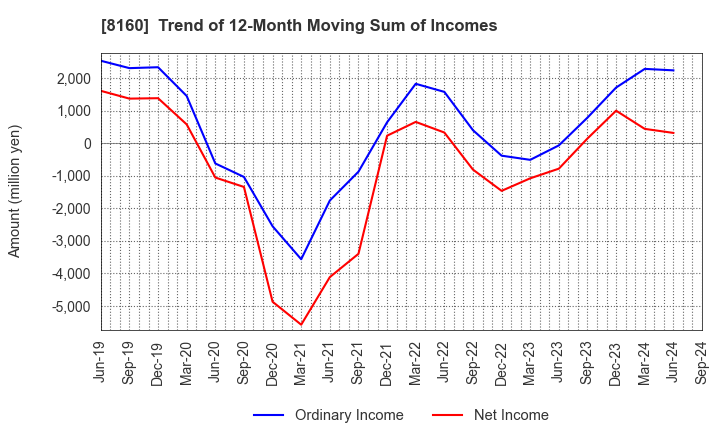 8160 KISOJI CO.,LTD.: Trend of 12-Month Moving Sum of Incomes