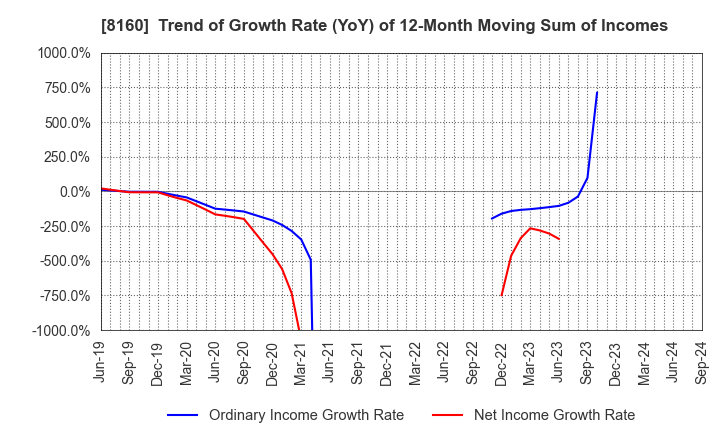 8160 KISOJI CO.,LTD.: Trend of Growth Rate (YoY) of 12-Month Moving Sum of Incomes