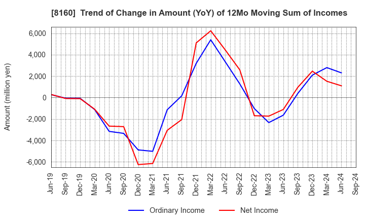 8160 KISOJI CO.,LTD.: Trend of Change in Amount (YoY) of 12Mo Moving Sum of Incomes