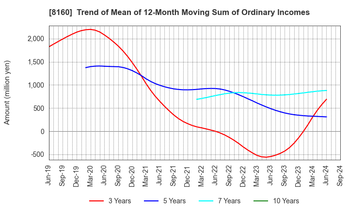 8160 KISOJI CO.,LTD.: Trend of Mean of 12-Month Moving Sum of Ordinary Incomes