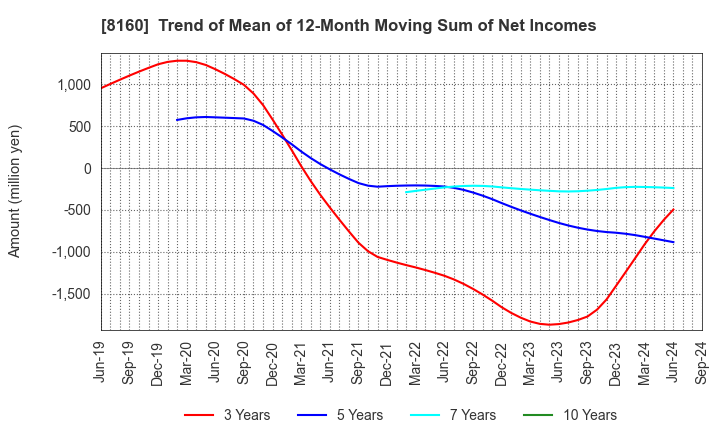 8160 KISOJI CO.,LTD.: Trend of Mean of 12-Month Moving Sum of Net Incomes