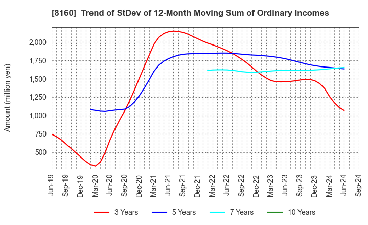 8160 KISOJI CO.,LTD.: Trend of StDev of 12-Month Moving Sum of Ordinary Incomes