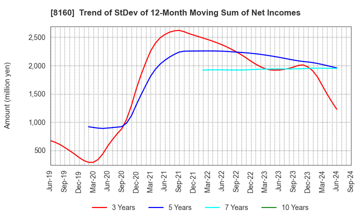 8160 KISOJI CO.,LTD.: Trend of StDev of 12-Month Moving Sum of Net Incomes