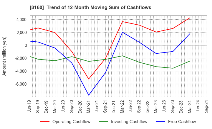 8160 KISOJI CO.,LTD.: Trend of 12-Month Moving Sum of Cashflows