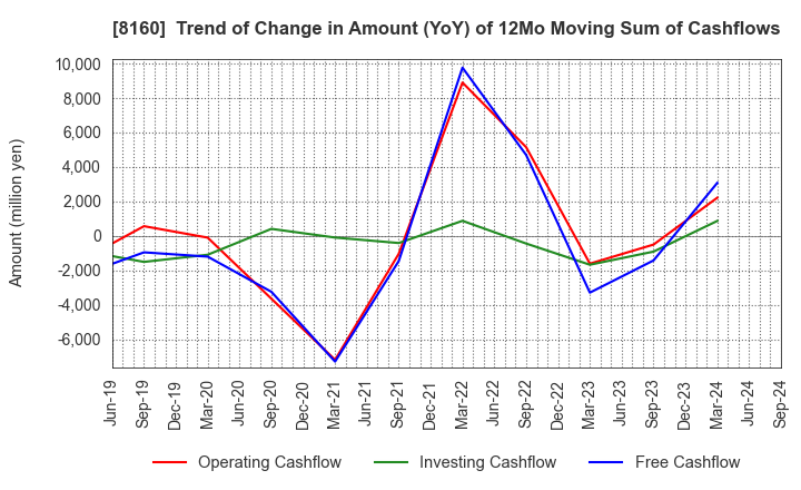 8160 KISOJI CO.,LTD.: Trend of Change in Amount (YoY) of 12Mo Moving Sum of Cashflows