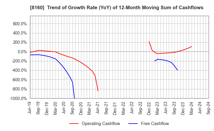 8160 KISOJI CO.,LTD.: Trend of Growth Rate (YoY) of 12-Month Moving Sum of Cashflows