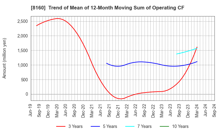 8160 KISOJI CO.,LTD.: Trend of Mean of 12-Month Moving Sum of Operating CF