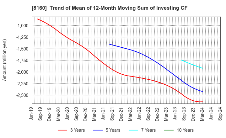 8160 KISOJI CO.,LTD.: Trend of Mean of 12-Month Moving Sum of Investing CF