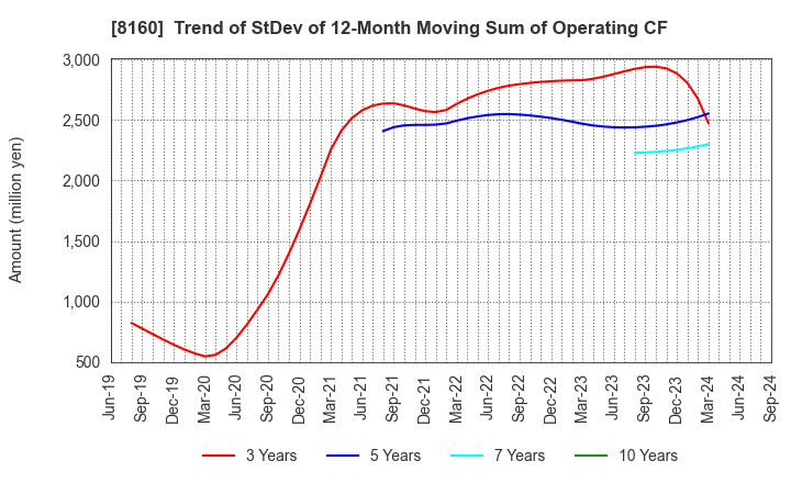 8160 KISOJI CO.,LTD.: Trend of StDev of 12-Month Moving Sum of Operating CF