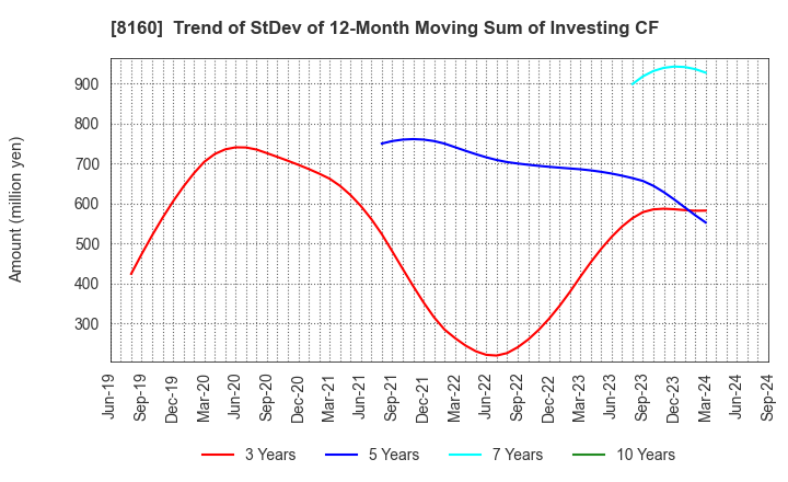 8160 KISOJI CO.,LTD.: Trend of StDev of 12-Month Moving Sum of Investing CF