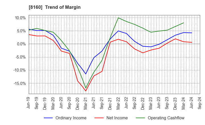 8160 KISOJI CO.,LTD.: Trend of Margin