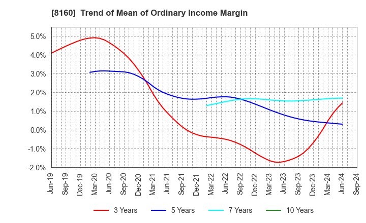 8160 KISOJI CO.,LTD.: Trend of Mean of Ordinary Income Margin