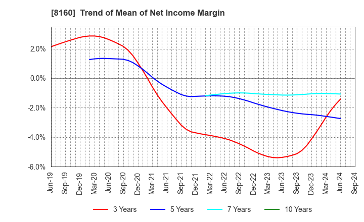 8160 KISOJI CO.,LTD.: Trend of Mean of Net Income Margin