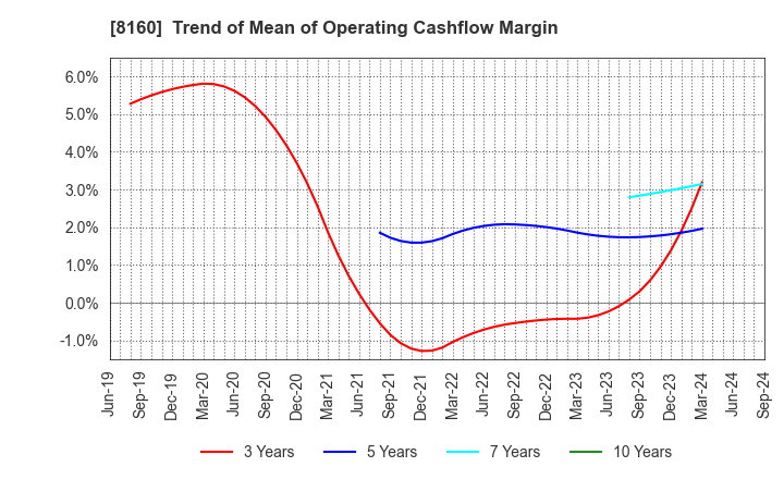 8160 KISOJI CO.,LTD.: Trend of Mean of Operating Cashflow Margin