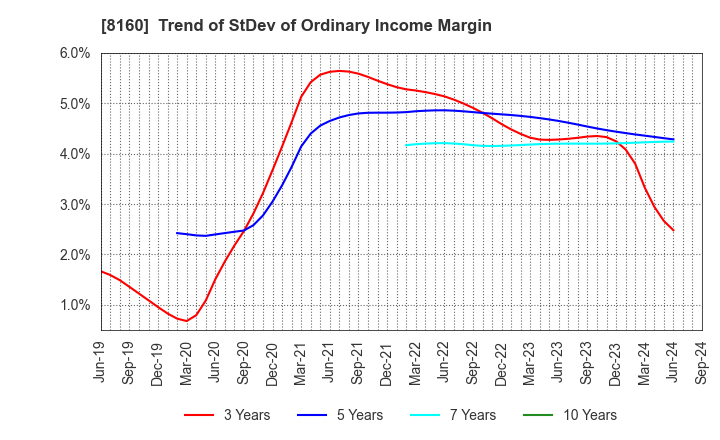 8160 KISOJI CO.,LTD.: Trend of StDev of Ordinary Income Margin