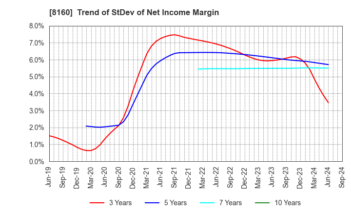 8160 KISOJI CO.,LTD.: Trend of StDev of Net Income Margin